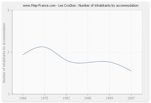 Les Croûtes : Number of inhabitants by accommodation